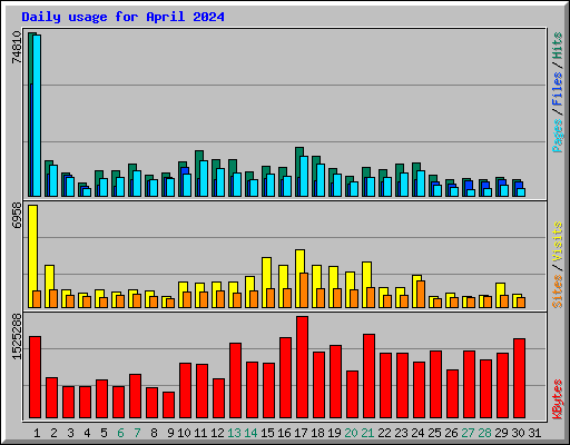 Daily usage for April 2024