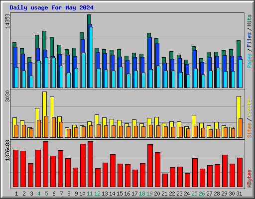 Daily usage for May 2024